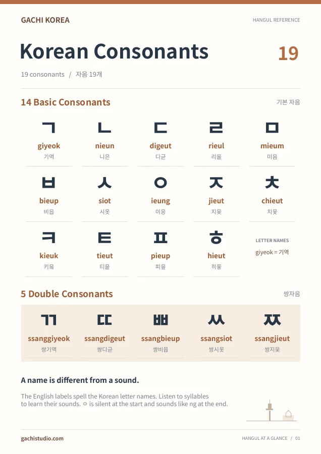 Korean consonant reference chart