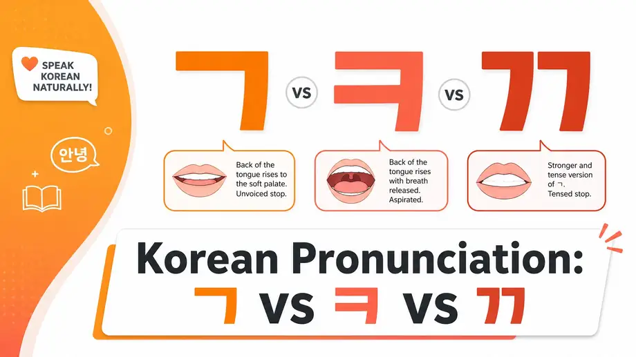 Korean Pronunciation: ㄱ vs ㅋ vs ㄲ — The 3-Way Distinction That Trips Everyone Up